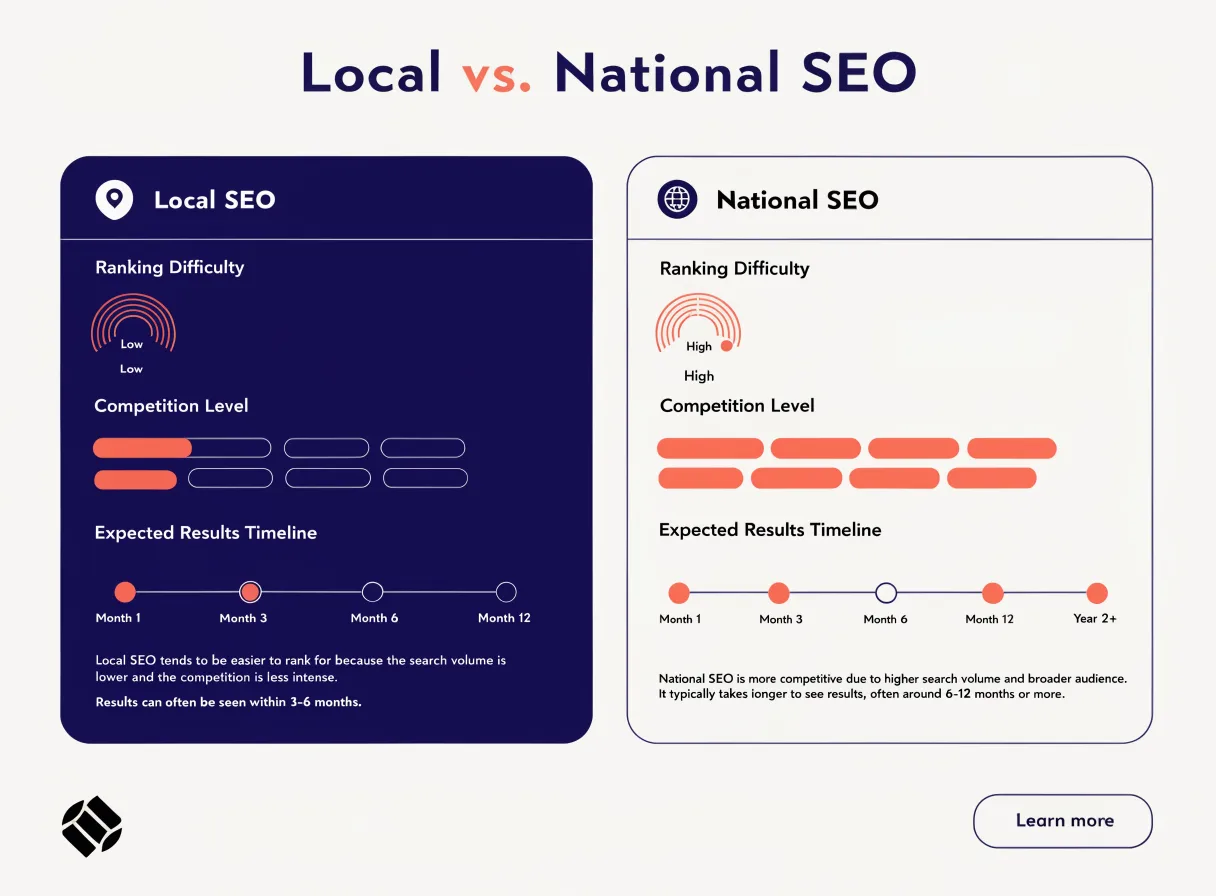 Local SEO and national SEO timeline comparison