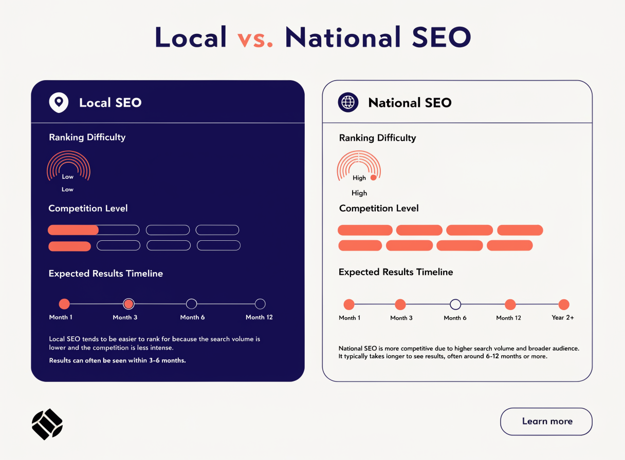 Σύγκριση timeline τοπικού SEO και εθνικού SEO