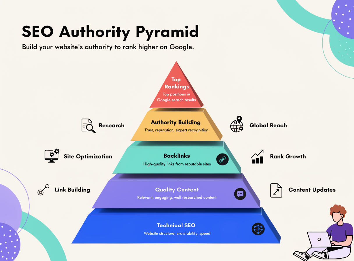 Πυραμίδα SEO authority για κορυφαίες κατατάξεις στη Google