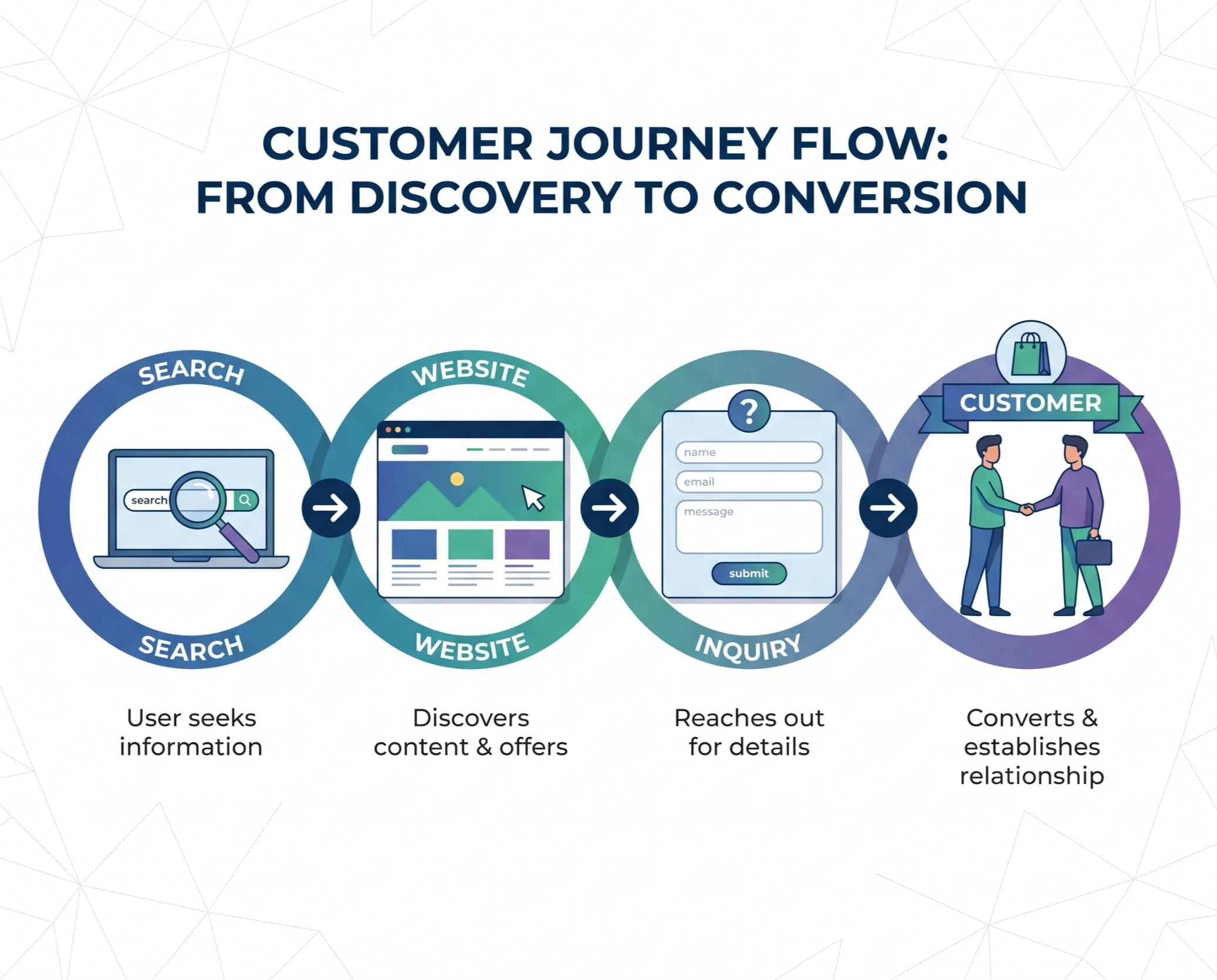 Customer journey flow from search to website, inquiry and customer