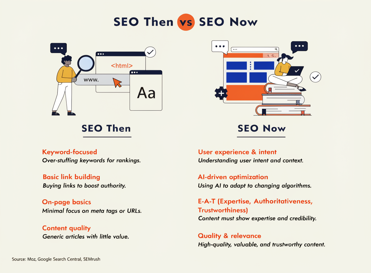 Σύγκριση του παλιού SEO με το σύγχρονο SEO