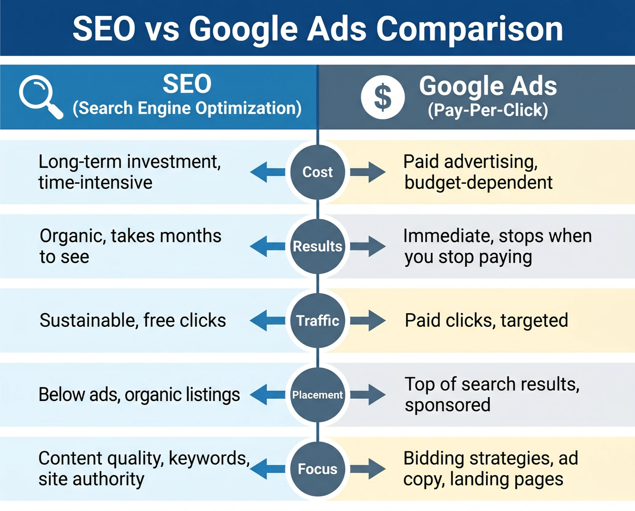 SEO versus Google Ads comparison chart