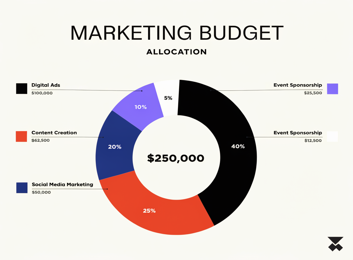Marketing budget allocation chart για SEO, ads και content marketing