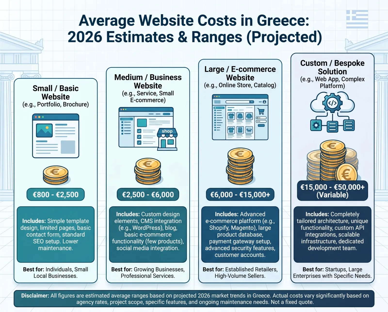 Infographic showing average website cost ranges in Greece for 2026