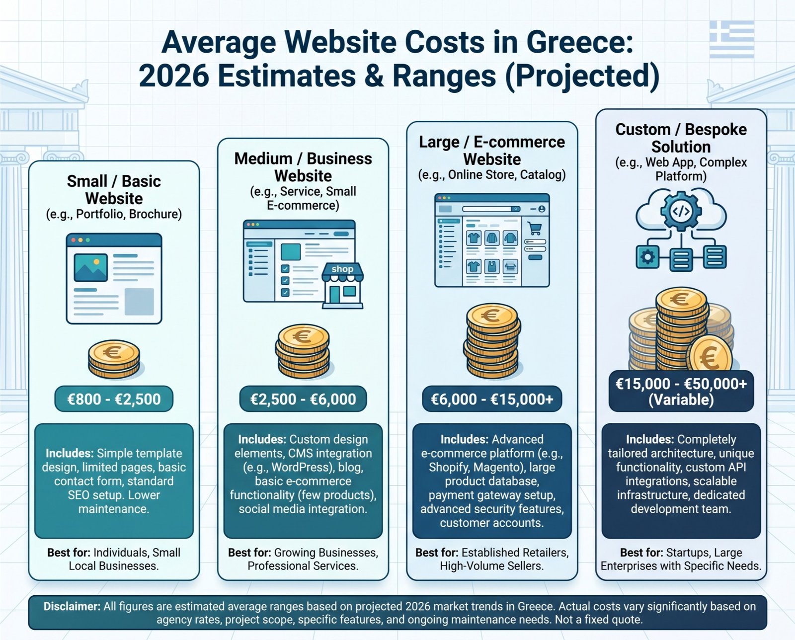 Infographic με ενδεικτικά κόστη ιστοσελίδων στην Ελλάδα για το 2026
