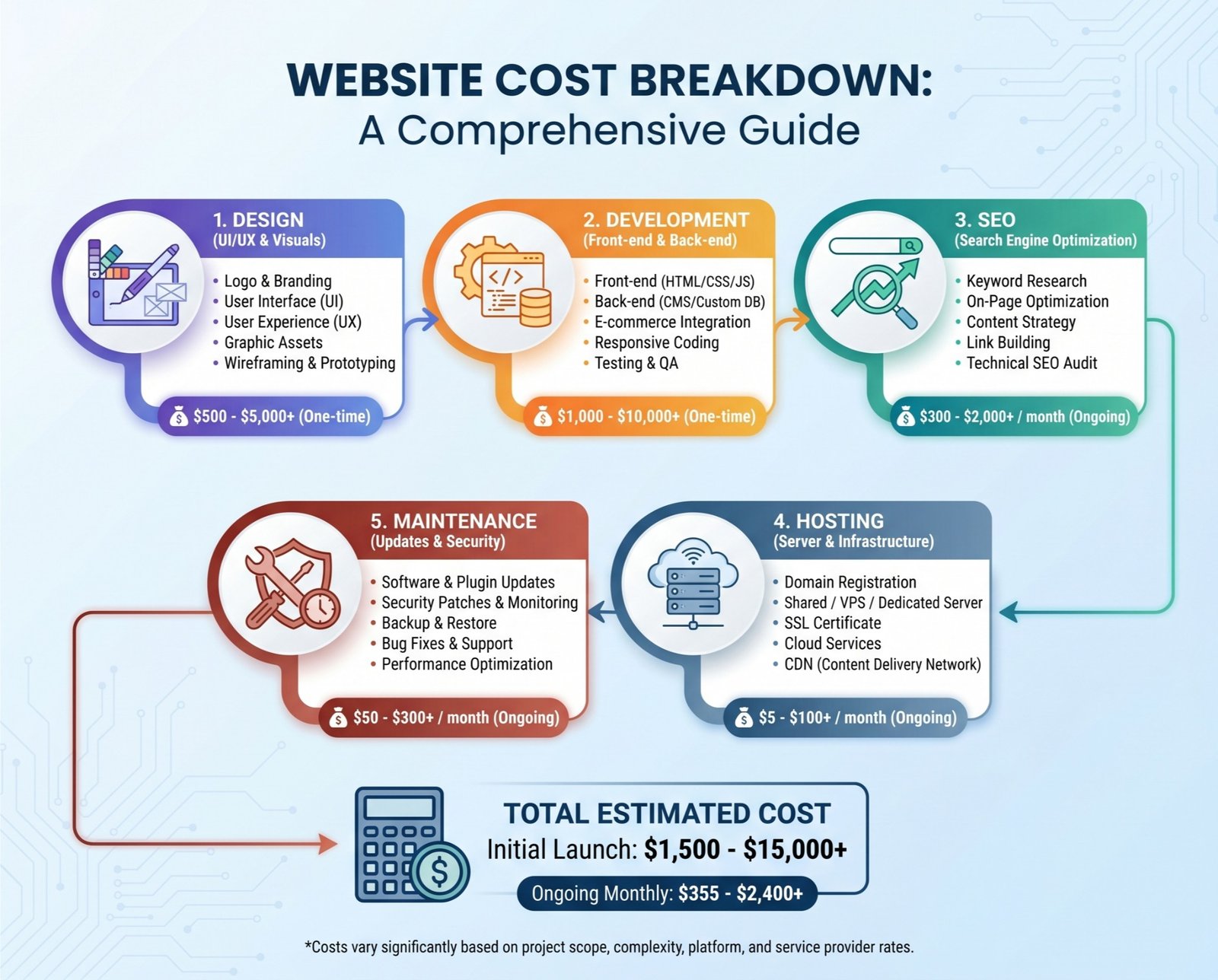 Ανάλυση κόστους ιστοσελίδας σε design, development, SEO, hosting και συντήρηση
