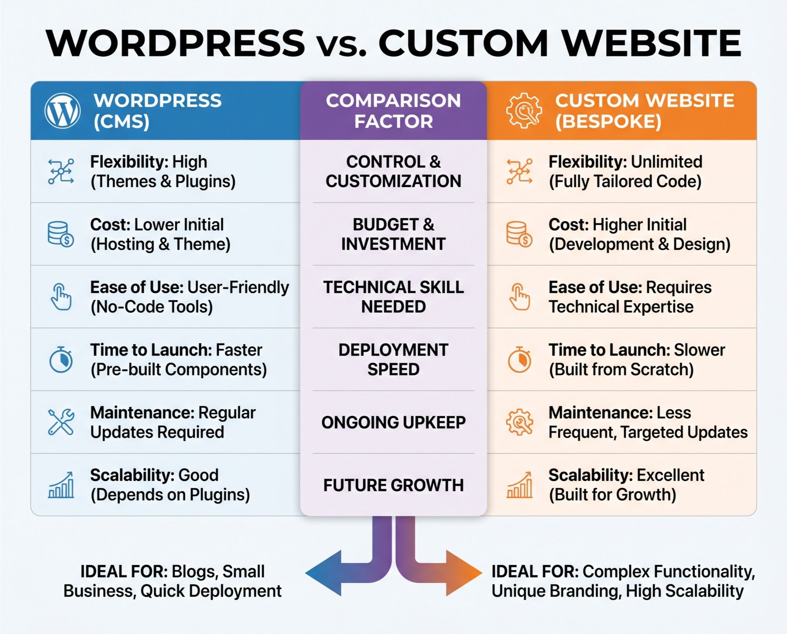 Σύγκριση WordPress και custom website development