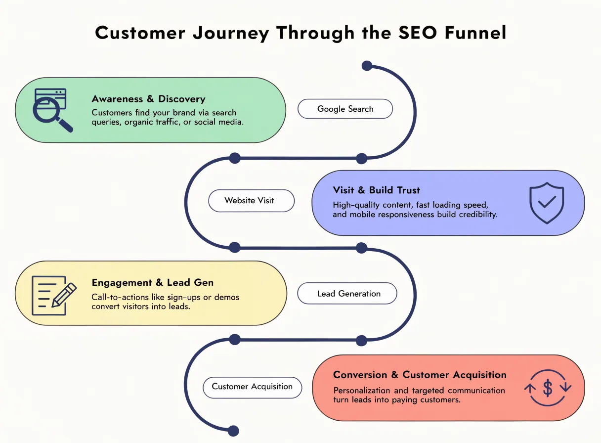 Funnel from Google Search to website visit, trust and customer acquisition