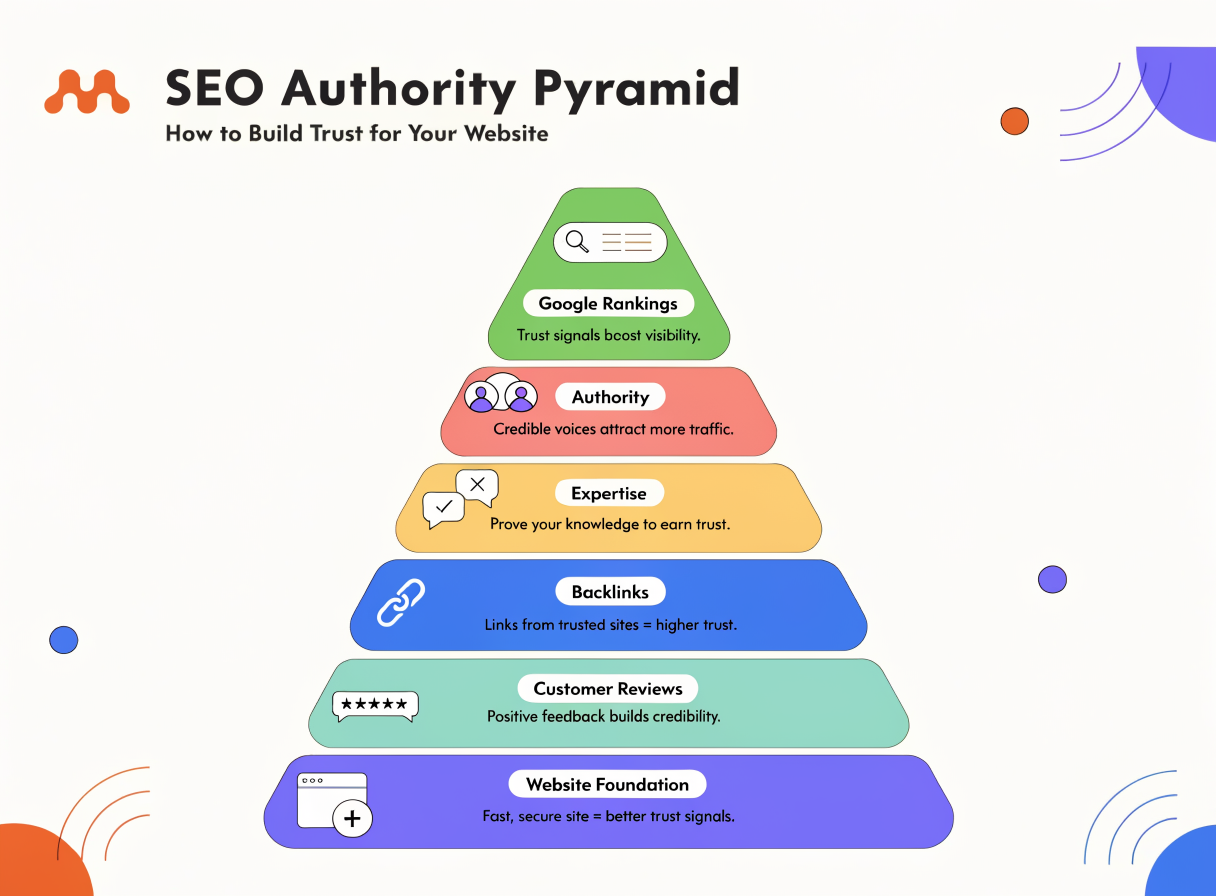 SEO authority και trust building process με backlinks και reviews